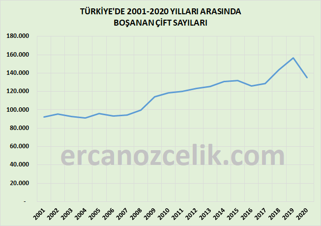 TÜRKİYE'DE 2001-2020 YILLARI ARASINDA BOŞANAN ÇİFT SAYILARI