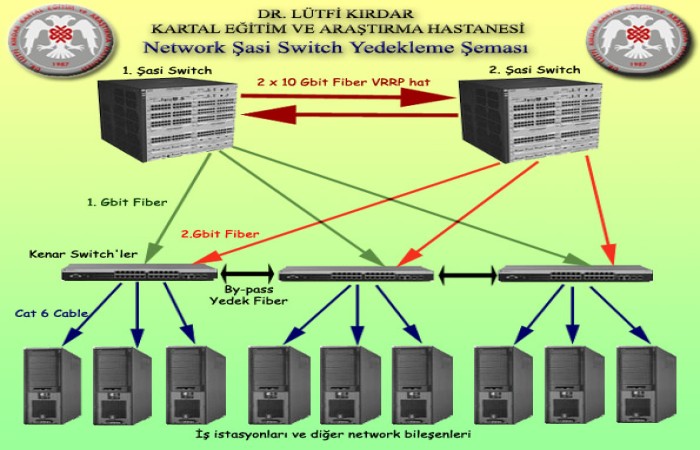 Network Yedekleme Projesi